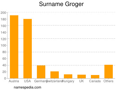 Surname Groger
