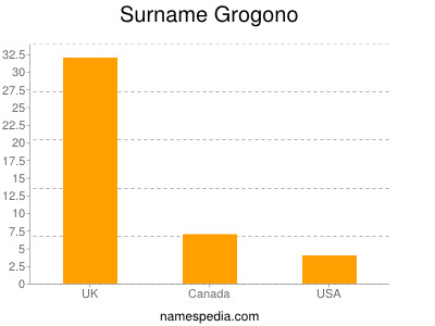 Surname Grogono