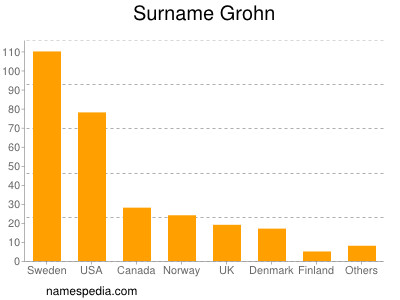 Surname Grohn