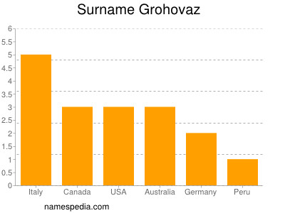 Surname Grohovaz