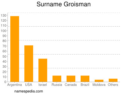 Surname Groisman