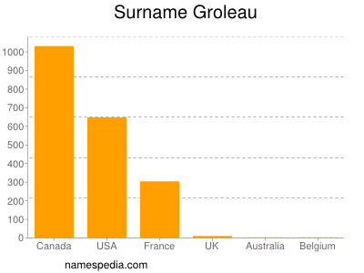 Surname Groleau