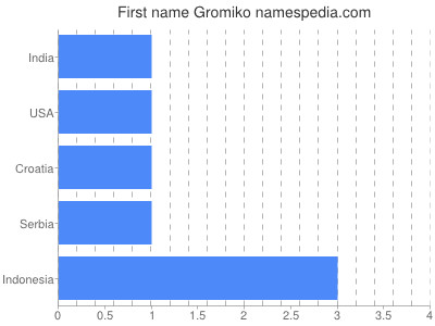 Given name Gromiko
