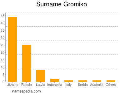Surname Gromiko