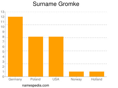 Surname Gromke