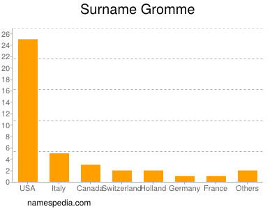 Surname Gromme