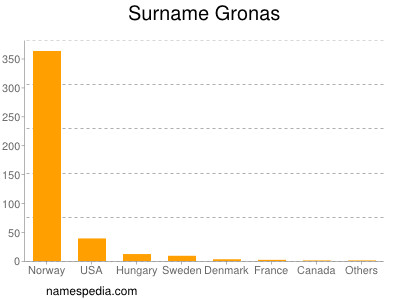 Surname Gronas
