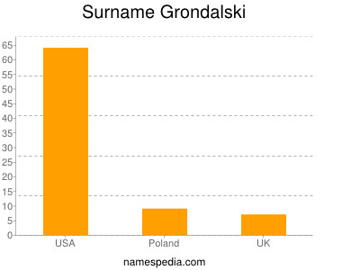 Surname Grondalski