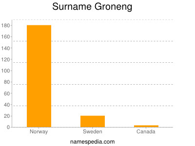 Surname Groneng