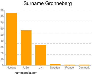Surname Gronneberg