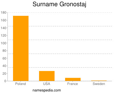 Surname Gronostaj