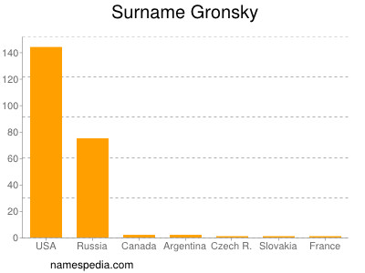 Surname Gronsky