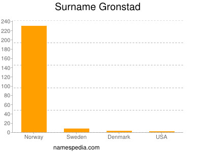 Surname Gronstad
