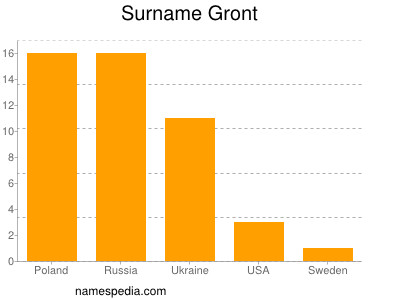 Surname Gront