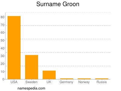Surname Groon