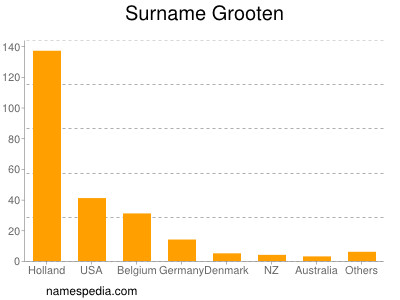 Surname Grooten