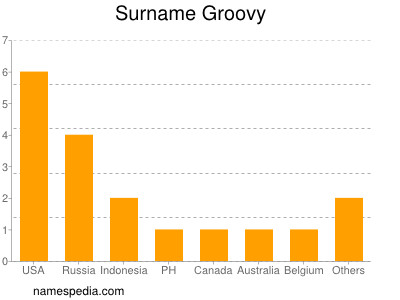 Surname Groovy