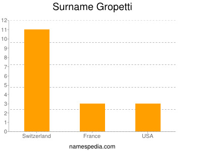 Surname Gropetti