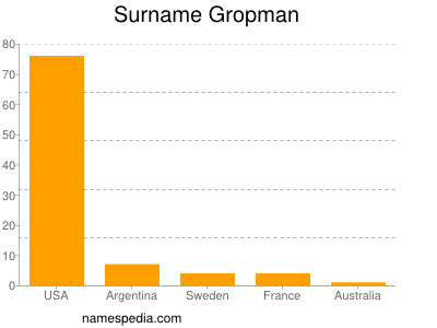 Surname Gropman