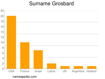 Surname Grosbard