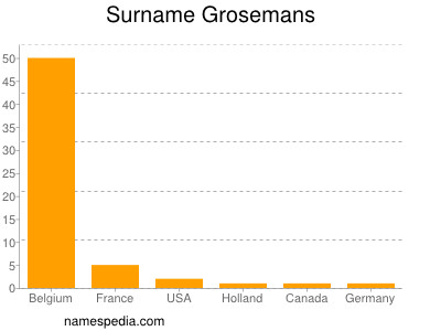 Surname Grosemans