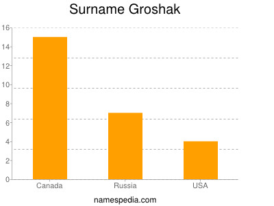 Surname Groshak