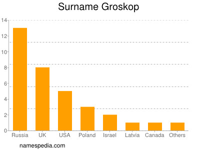 Surname Groskop