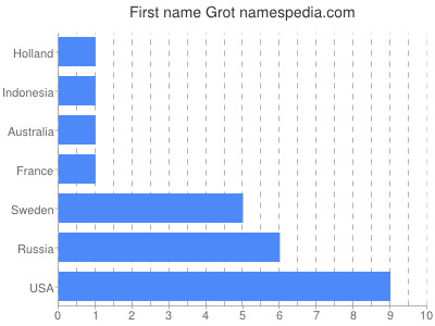 Given name Grot