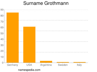 Surname Grothmann