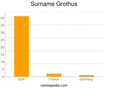 Surname Grothus