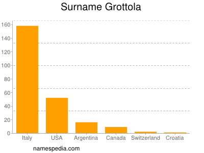 Surname Grottola