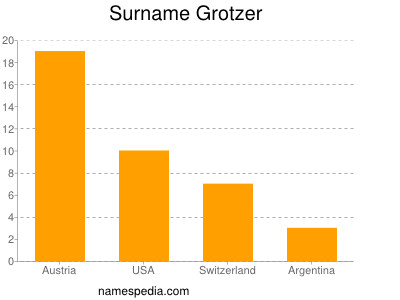 Surname Grotzer