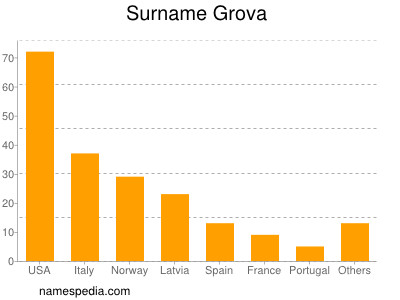 Surname Grova