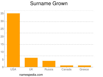 Surname Grown