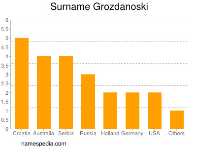 Surname Grozdanoski