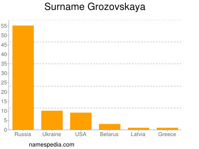 Surname Grozovskaya