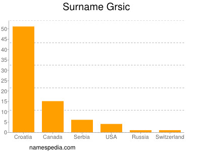 Surname Grsic