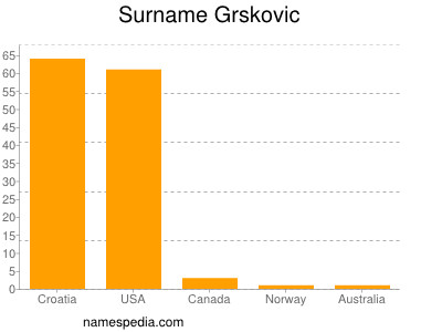 Surname Grskovic