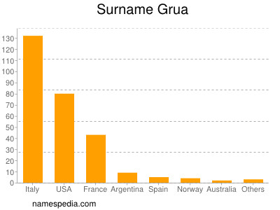 Surname Grua