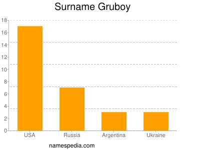 Surname Gruboy