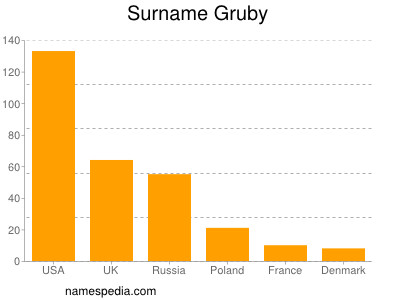 Surname Gruby