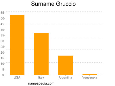 Surname Gruccio
