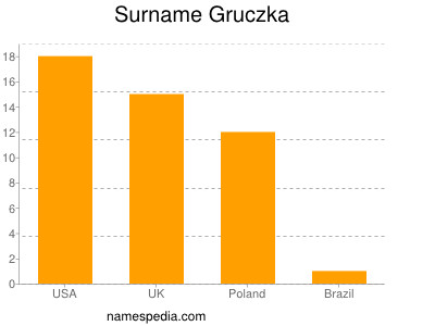 Surname Gruczka
