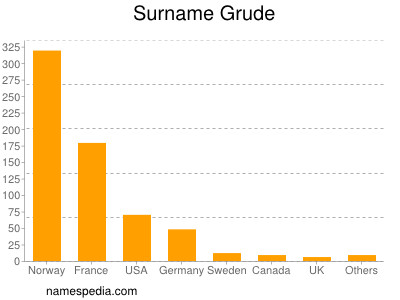 Surname Grude