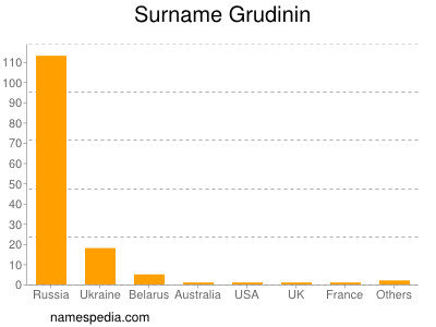 Surname Grudinin