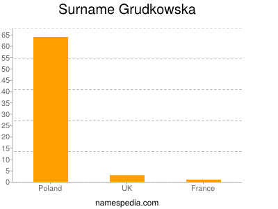 Surname Grudkowska
