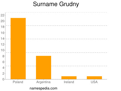 Surname Grudny