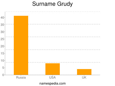 Surname Grudy