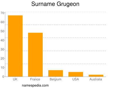 Surname Grugeon