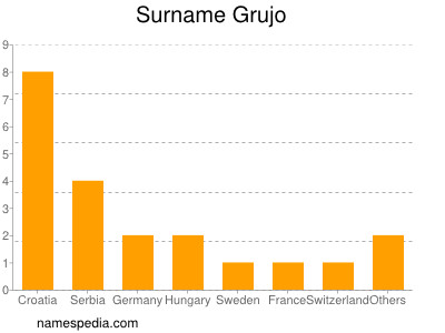 Surname Grujo